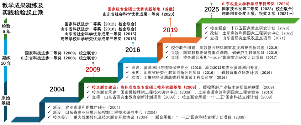 历程